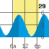 Guilford Harbor tide chart for Sunday, March 29, 2026