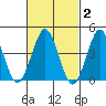 Guilford Harbor tide chart for Monday, March 2, 2026