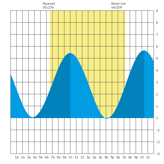 Guilford Harbor tide chart for Monday, March 30, 2026