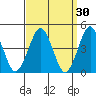 Guilford Harbor tide chart for Monday, March 30, 2026