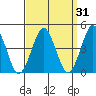 Guilford Harbor tide chart for Tuesday, March 31, 2026