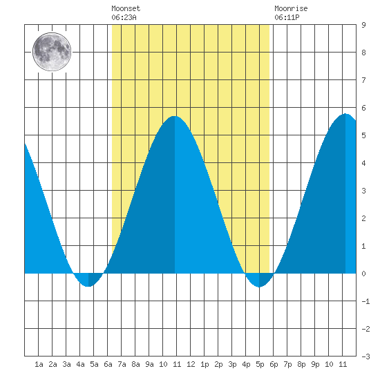 Guilford Harbor tide chart for Tuesday, March 3, 2026