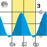 Guilford Harbor tide chart for Tuesday, March 3, 2026