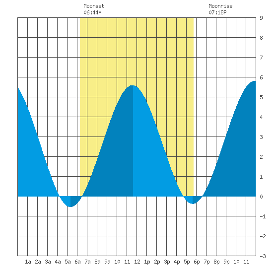 Guilford Harbor tide chart for Wednesday, March 4, 2026