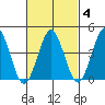 Guilford Harbor tide chart for Wednesday, March 4, 2026