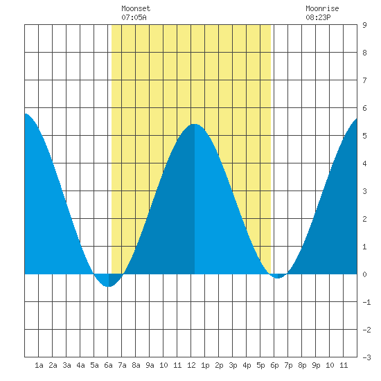 Guilford Harbor tide chart for Thursday, March 5, 2026