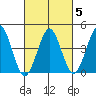 Guilford Harbor tide chart for Thursday, March 5, 2026