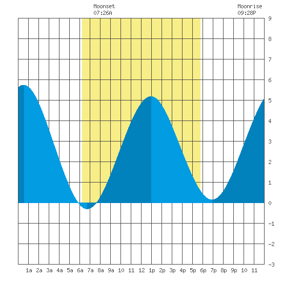 Guilford Harbor tide chart for Friday, March 6, 2026