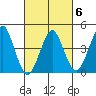 Guilford Harbor tide chart for Friday, March 6, 2026