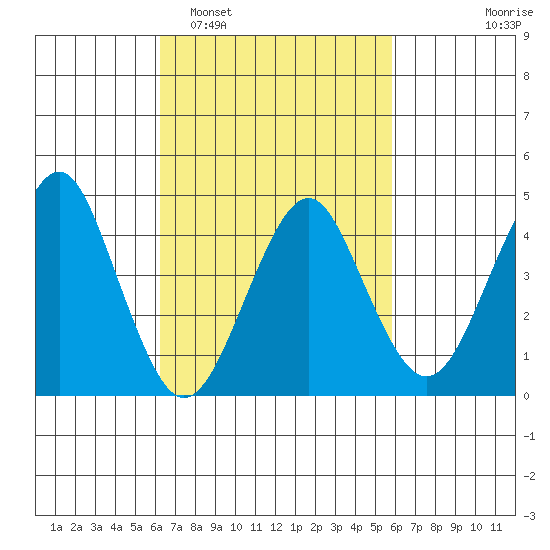 Guilford Harbor tide chart for Saturday, March 7, 2026