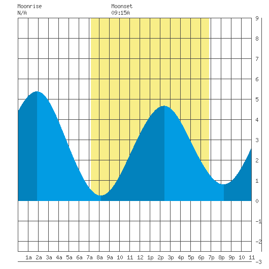 Guilford Harbor tide chart for Sunday, March 8, 2026