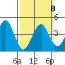 Guilford Harbor tide chart for Sunday, March 8, 2026