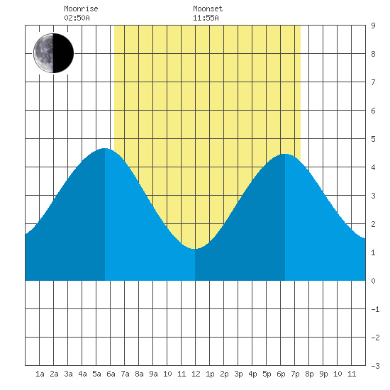 Guilford Harbor tide chart for Friday, April 10, 2026