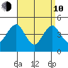 Guilford Harbor tide chart for Friday, April 10, 2026