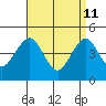 Guilford Harbor tide chart for Saturday, April 11, 2026