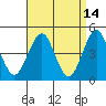 Guilford Harbor tide chart for Tuesday, April 14, 2026