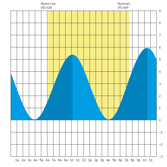 Guilford Harbor tide chart for Wednesday, April 15, 2026