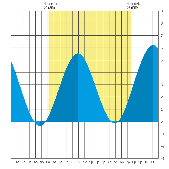 Guilford Harbor tide chart for Thursday, April 16, 2026