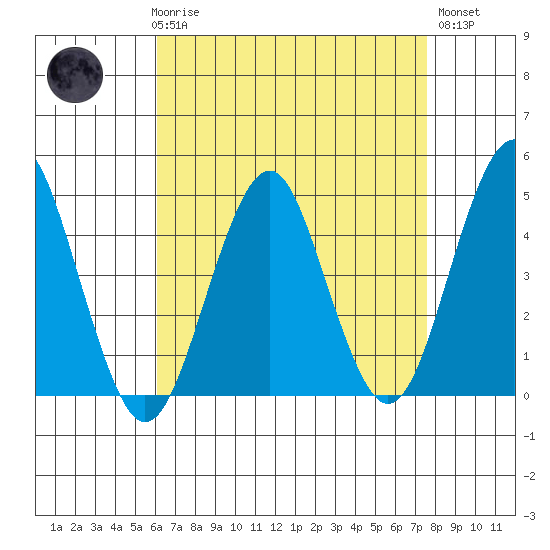 Guilford Harbor tide chart for Friday, April 17, 2026