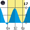 Guilford Harbor tide chart for Friday, April 17, 2026