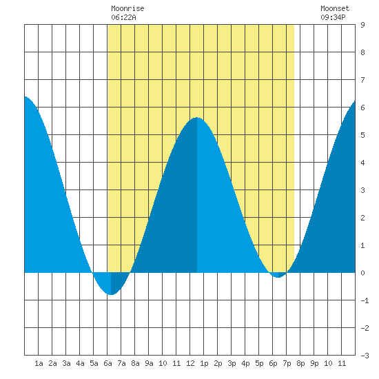 Guilford Harbor tide chart for Saturday, April 18, 2026