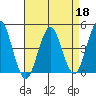 Guilford Harbor tide chart for Saturday, April 18, 2026