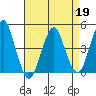Guilford Harbor tide chart for Sunday, April 19, 2026