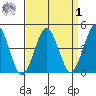 Guilford Harbor tide chart for Wednesday, April 1, 2026
