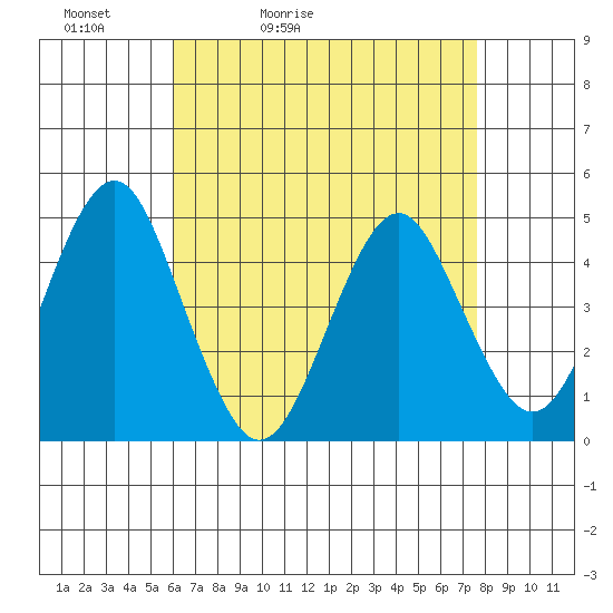 Guilford Harbor tide chart for Wednesday, April 22, 2026
