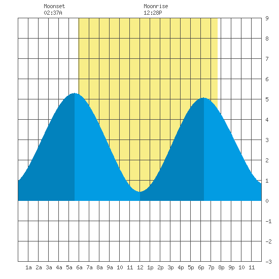 Guilford Harbor tide chart for Friday, April 24, 2026