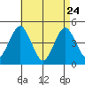 Guilford Harbor tide chart for Friday, April 24, 2026