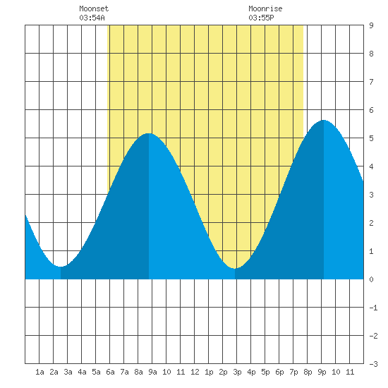 Guilford Harbor tide chart for Monday, April 27, 2026