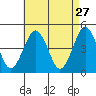 Guilford Harbor tide chart for Monday, April 27, 2026