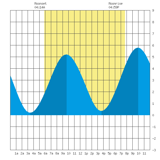Guilford Harbor tide chart for Tuesday, April 28, 2026