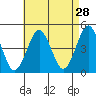Guilford Harbor tide chart for Tuesday, April 28, 2026