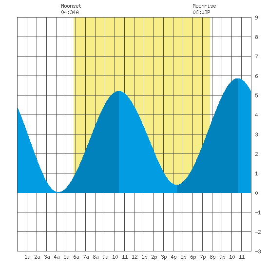 Guilford Harbor tide chart for Wednesday, April 29, 2026