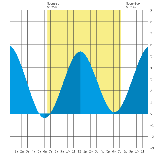 Guilford Harbor tide chart for Thursday, April 2, 2026
