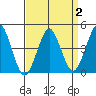 Guilford Harbor tide chart for Thursday, April 2, 2026