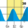 Guilford Harbor tide chart for Thursday, April 30, 2026
