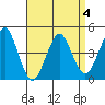 Guilford Harbor tide chart for Saturday, April 4, 2026