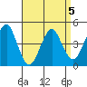 Guilford Harbor tide chart for Sunday, April 5, 2026