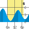 Guilford Harbor tide chart for Monday, April 6, 2026