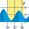 Guilford Harbor tide chart for Tuesday, April 7, 2026