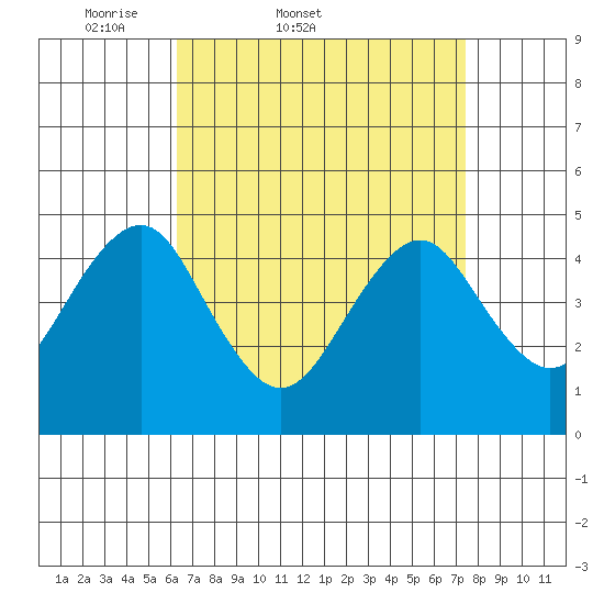 Guilford Harbor tide chart for Thursday, April 9, 2026