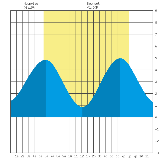 Guilford Harbor tide chart for Sunday, May 10, 2026