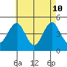 Guilford Harbor tide chart for Sunday, May 10, 2026