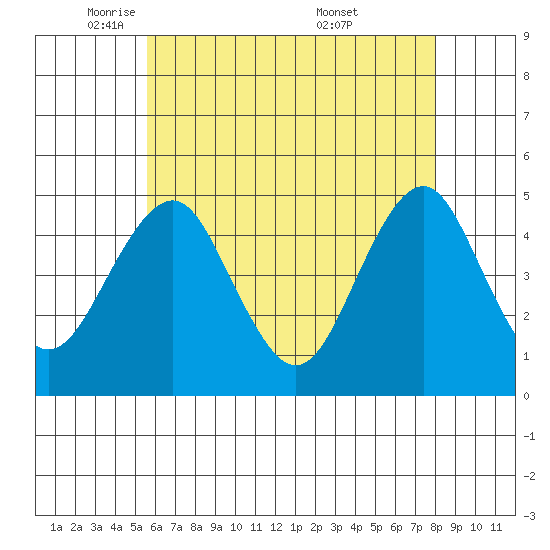 Guilford Harbor tide chart for Monday, May 11, 2026