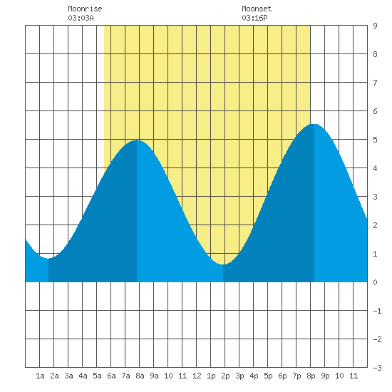 Guilford Harbor tide chart for Tuesday, May 12, 2026
