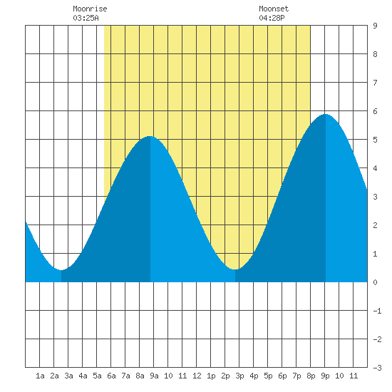 Guilford Harbor tide chart for Wednesday, May 13, 2026