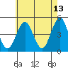 Guilford Harbor tide chart for Wednesday, May 13, 2026